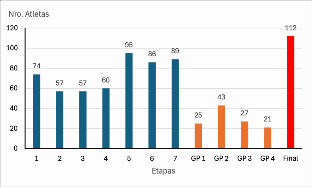 Atletas participantes das etapas do campeonato brasileiro de FO/SK